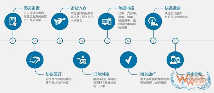 小紅書保稅倉,小紅書跨境電商,小紅書海外購保稅倉清關物流配送一站式服務