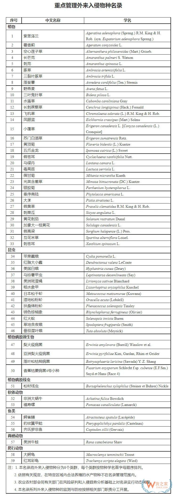 重點(diǎn)管理外來(lái)入侵物種名錄發(fā)布-貨之家