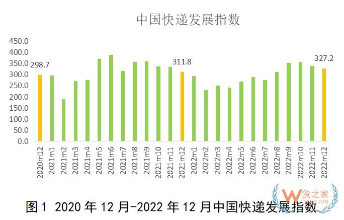 2022年12月中國快遞發展指數報告-貨之家