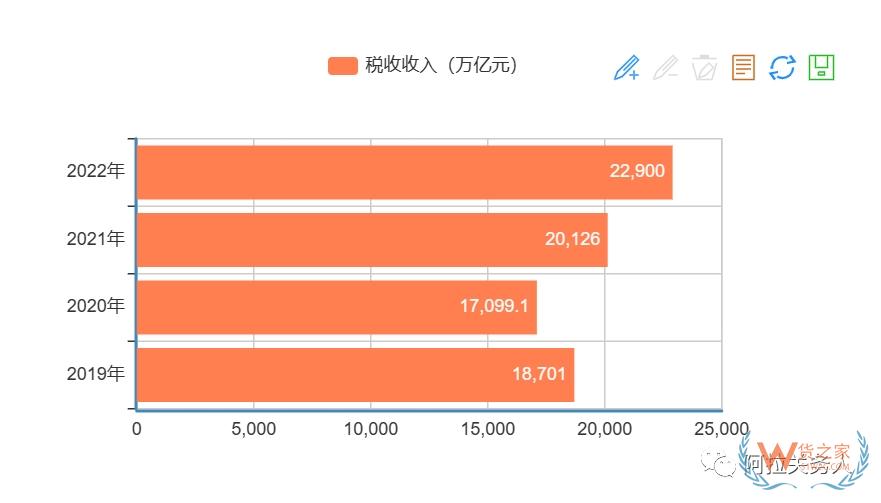 疫情以來，歷年海關稅收入庫情況-貨之家