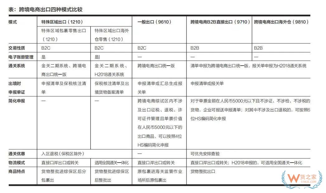 1210,9610,9710,9810,四種跨境電商出口模式的區別-貨之家