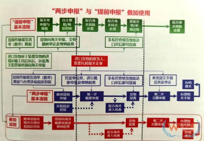 提前申報是什么意思?提前申報和兩步申報的區別