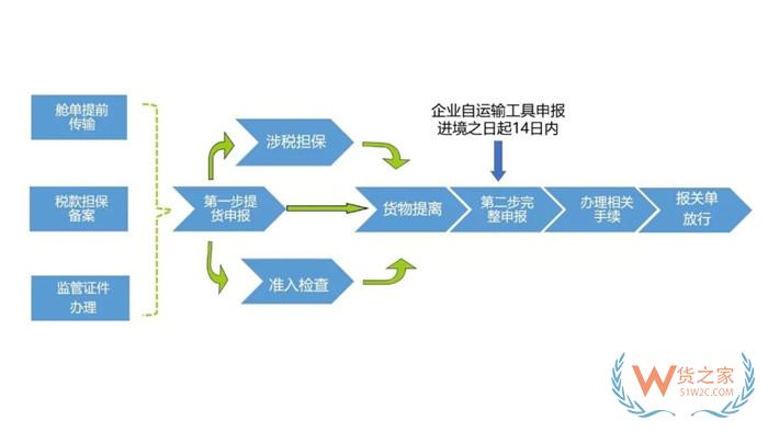 海關申報是什么意思?報海關需要什么手續?