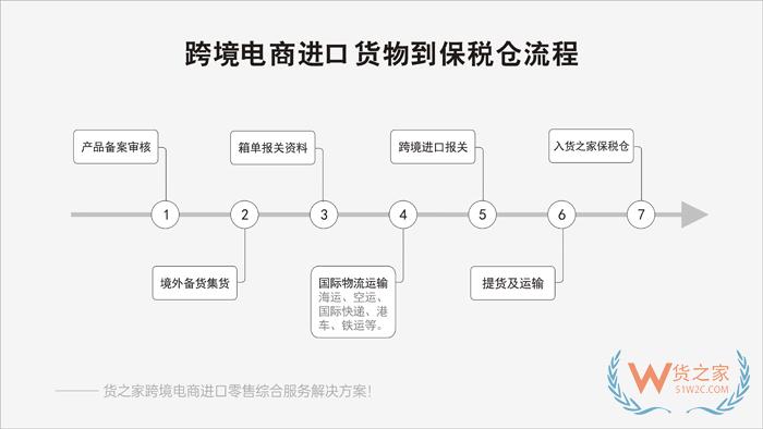 天貓、京東、抖音、快手、得物、拼多多、有贊、小紅書、微店等跨境平臺對接保稅倉綜合解決方案