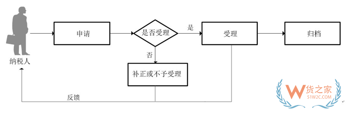 外貿企業辦理營業執照,進出口公司需要辦理哪些證件?進出口外貿公司注冊流程