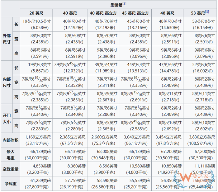 集裝箱標準尺寸一覽表,大柜、小柜、整箱、拼箱等集裝箱知識匯總
