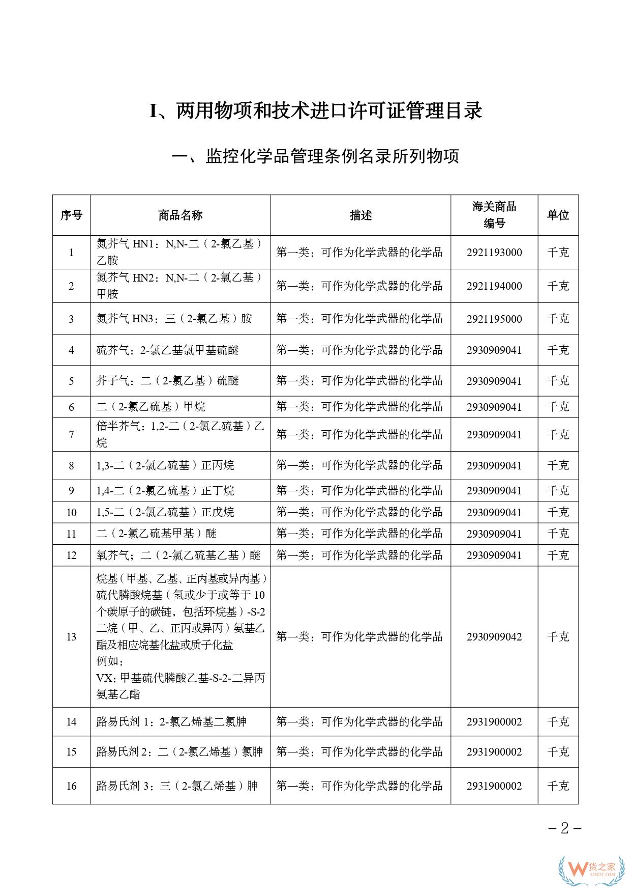 2025兩用物項和技術進出口許可證管理目錄、進出口許可證管理貨物目錄-貨之家