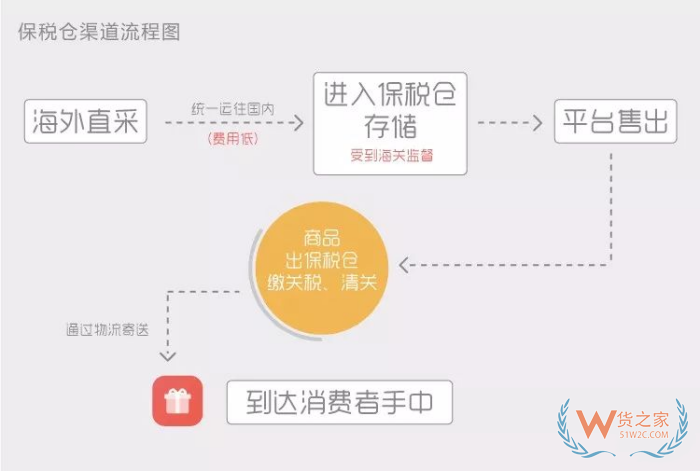 deedseek問答:保稅倉(cāng)發(fā)貨和海外直郵的區(qū)別,哪個(gè)好？
