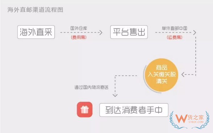 deedseek問答:保稅倉(cāng)發(fā)貨和海外直郵的區(qū)別,哪個(gè)好？