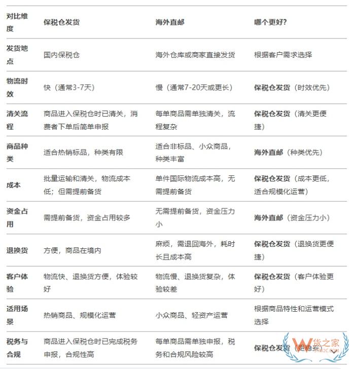 deedseek問答:保稅倉(cāng)發(fā)貨和海外直郵的區(qū)別,哪個(gè)好？
