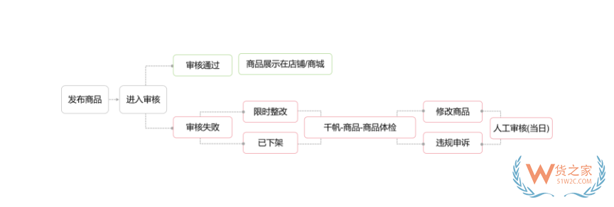 小紅書店鋪怎么上架商品?小紅書跨境店鋪商品發布流程