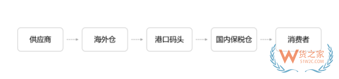 跨境電商進口清關(guān)流程，跨境清關(guān)、直郵進口清關(guān)、個人物品清關(guān)