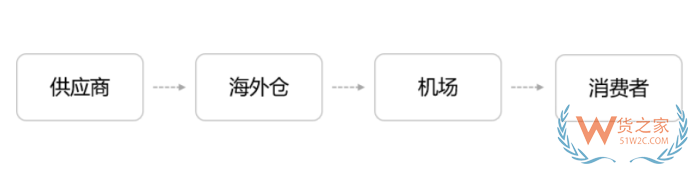 跨境電商進口清關(guān)流程，跨境清關(guān)、直郵進口清關(guān)、個人物品清關(guān)
