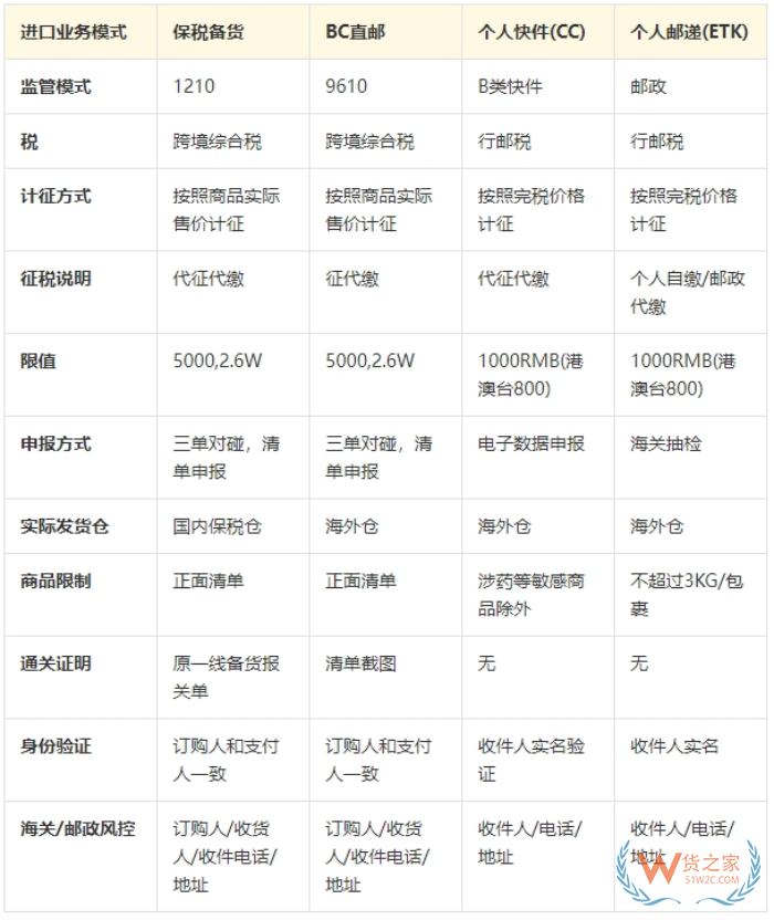 跨境電商進口清關(guān)流程，跨境清關(guān)、直郵進口清關(guān)、個人物品清關(guān)