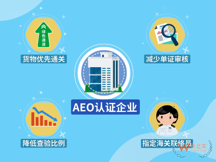 AEO認證是指什么?AEO海關認證標準,aeo認證企業的好處