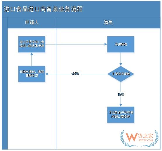 進口食品進口商如何備案,跨境電商進口食品有哪些注意事項?-貨之家