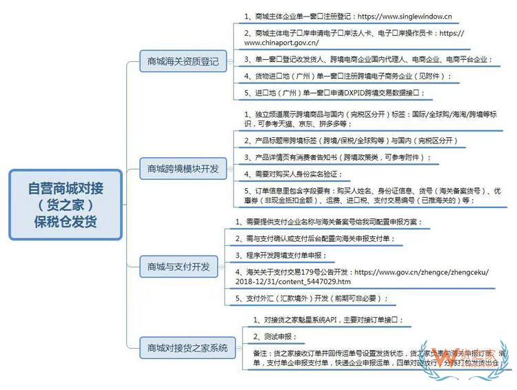 自建微信小程序、微商城、APP等開展跨境電商進(jìn)口1210業(yè)務(wù)保稅倉(cāng)對(duì)接發(fā)貨方案-貨之家