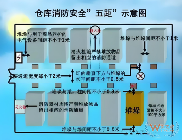 倉庫安全風險及防范措施!倉庫安全管理應做好哪幾方面工作？
