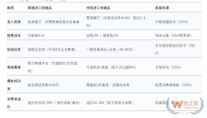 2025進口保健品商機：跨境進口 vs 傳統進口保健品全對比
