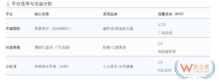 2025進口保健品商機：跨境進口 vs 傳統進口保健品全對比