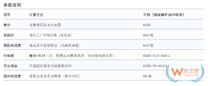 2025進口保健品商機：跨境進口 vs 傳統進口保健品全對比