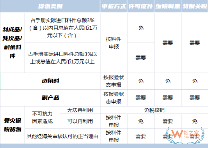 保稅區加工貿易轉內銷,加工貿易轉內銷條件,如何報關征稅？