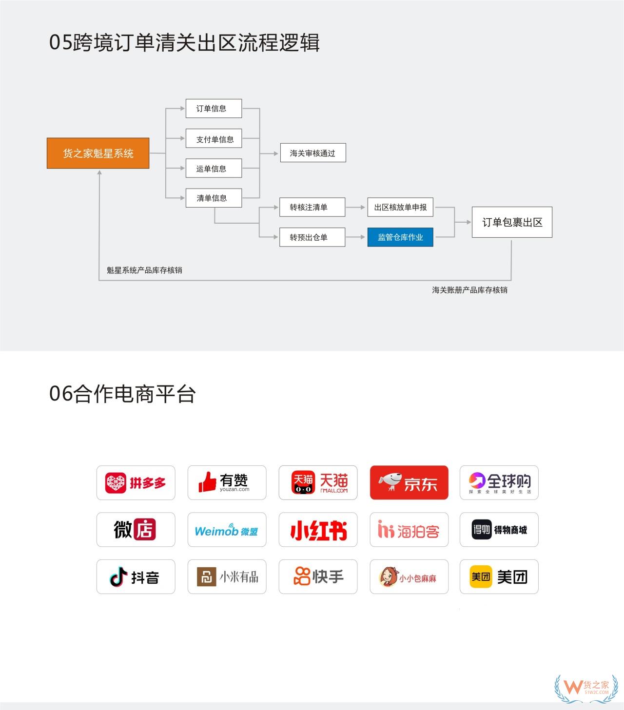 跨境電商進口三單對碰,穩定高效合規的“三單對碰”申報系統